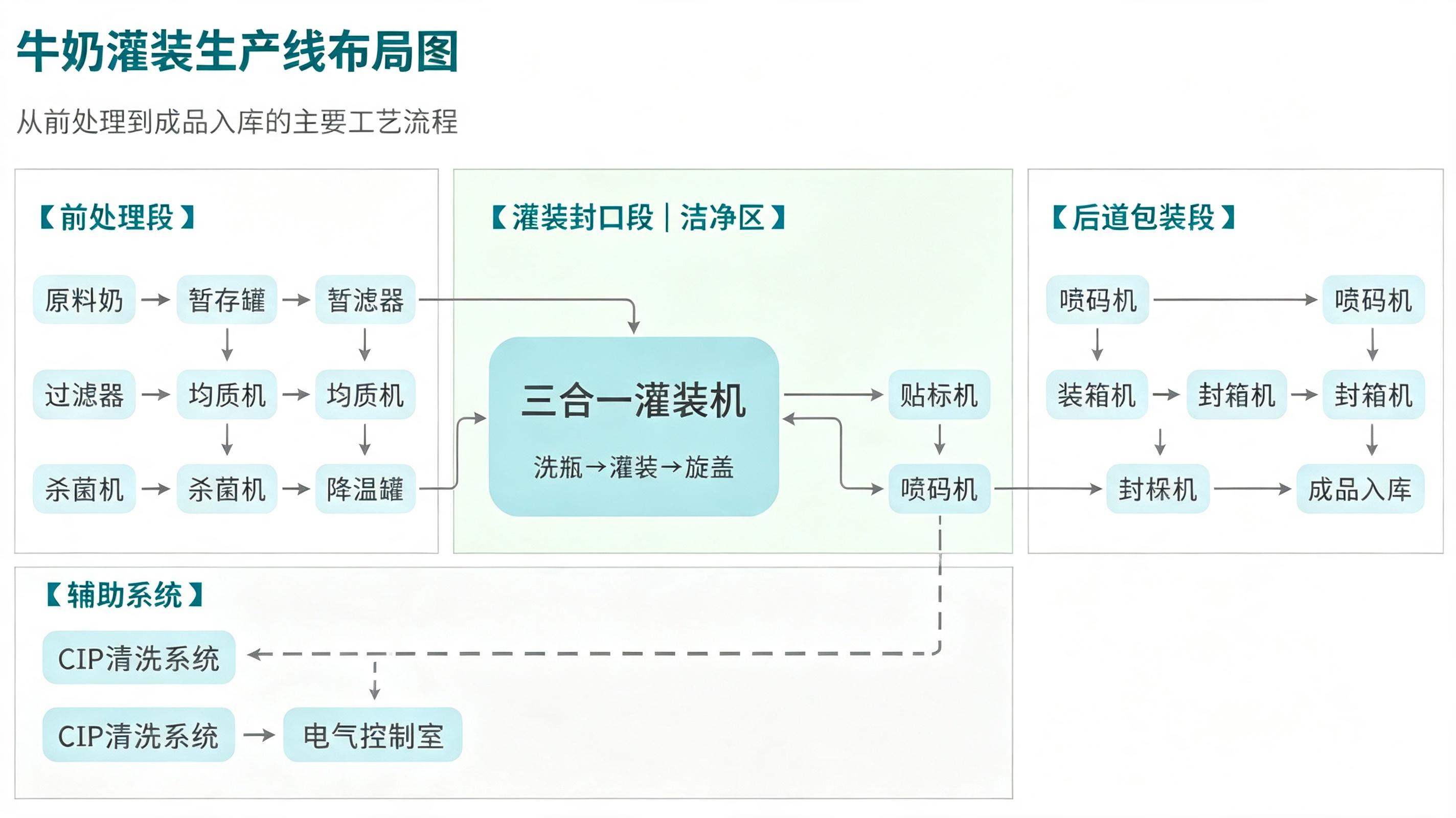 牛奶灌装生产线布局图