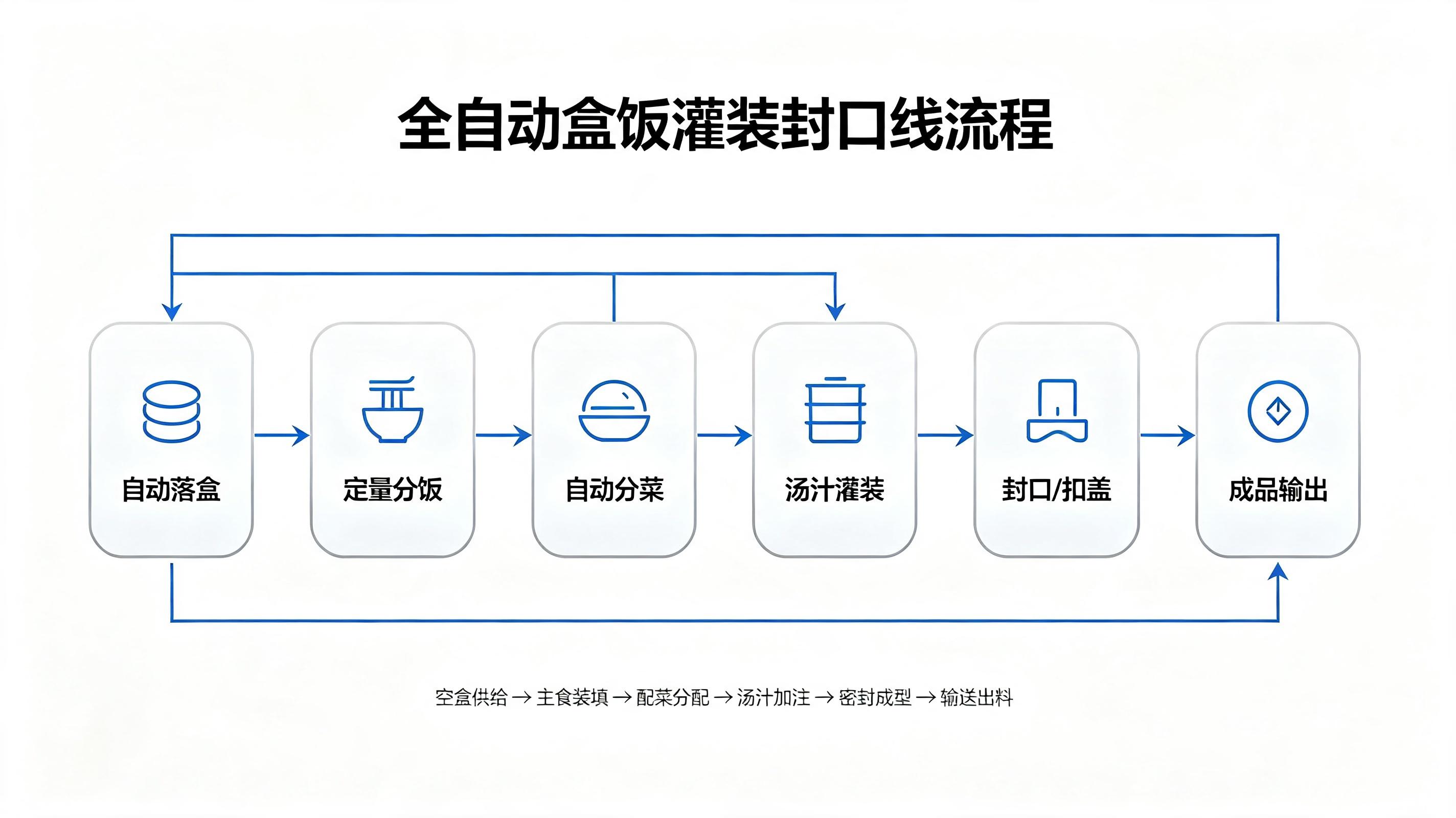 全自动盒饭灌装封口线流程图